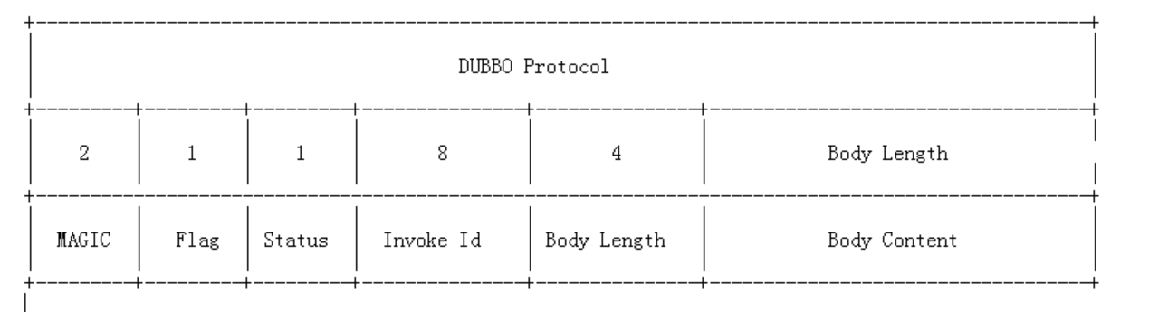 dubbo协议格式