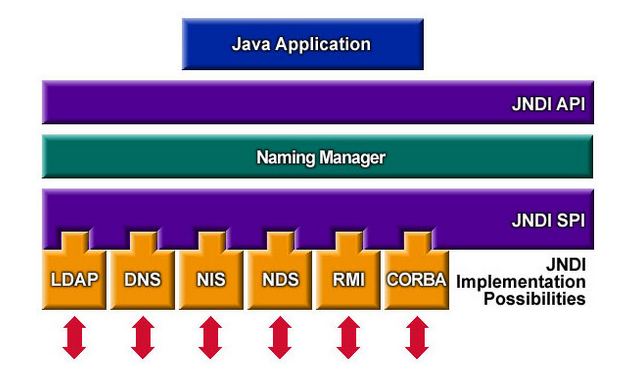 JNDI架构图